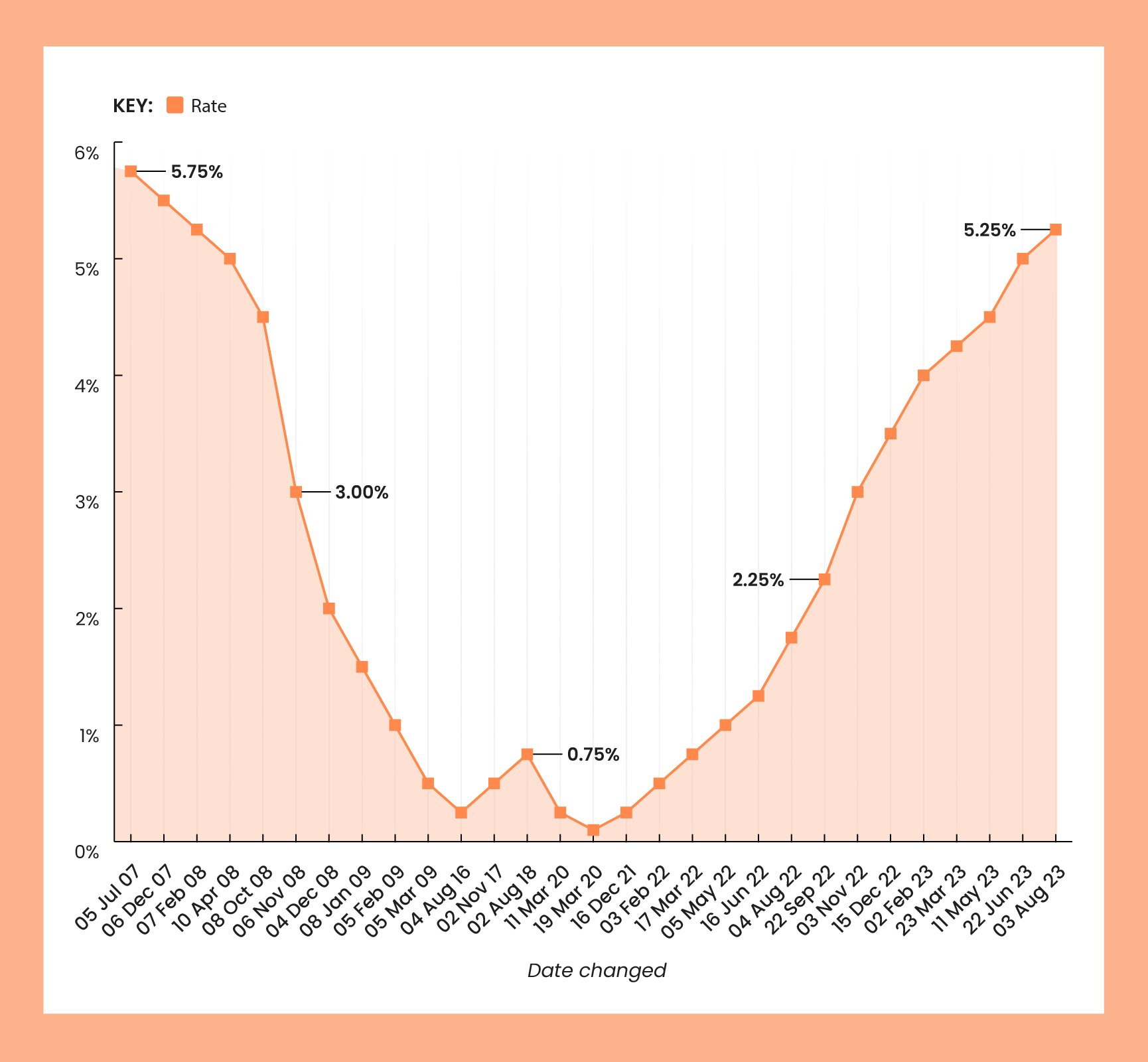 a line graph on a white background with a light orange border showing the UK base rate percentage from July 2007 to August 2023